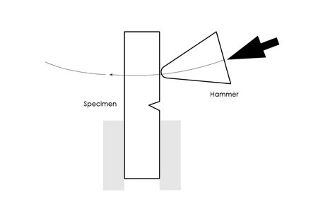 notch angle of izod impact test|izod impact notched vs unnotched.